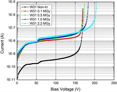 Characterization of Low Gain Avalanche Detector Prototypes’ Response to Gamma Radiation